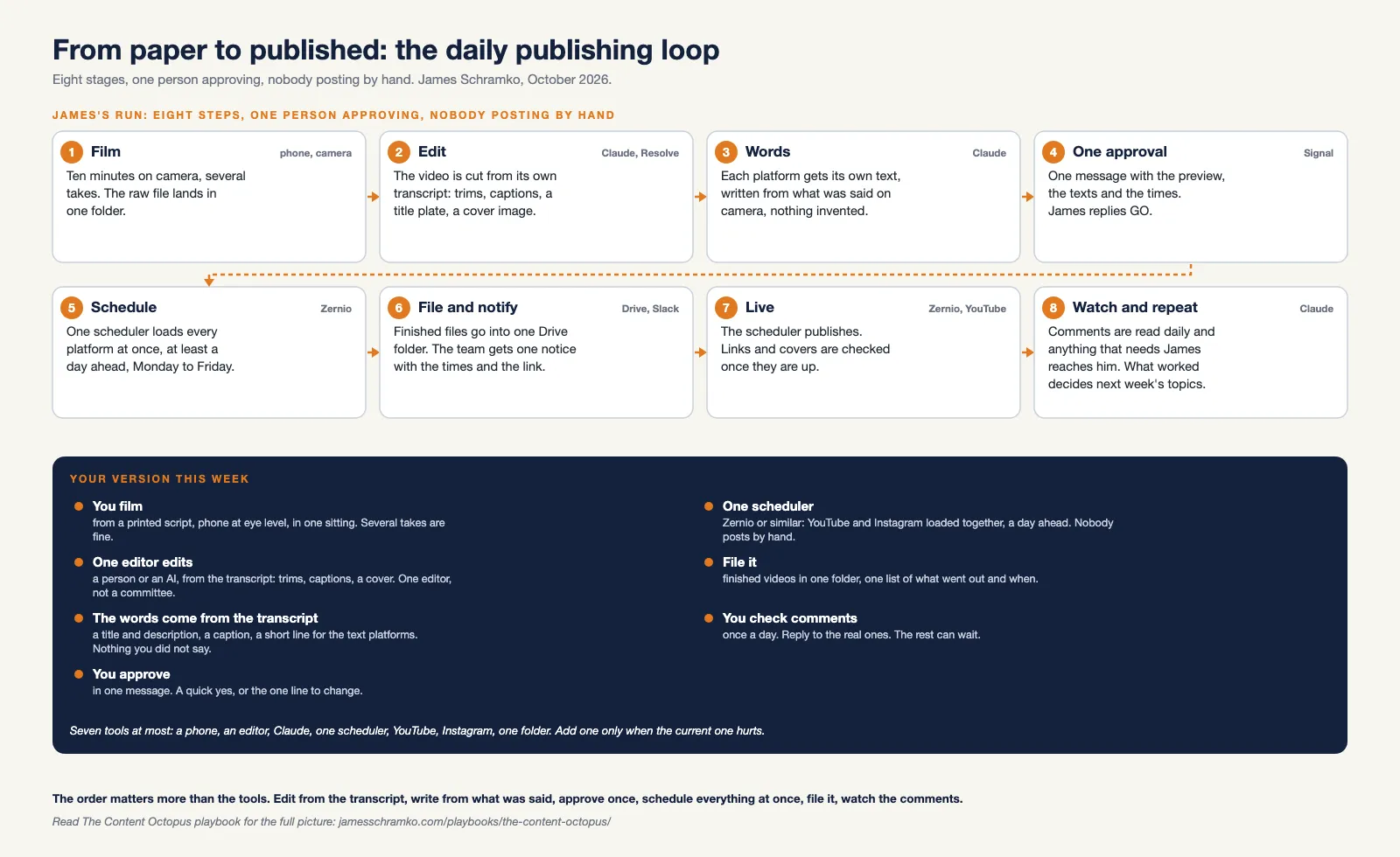 The daily publishing loop: eight stages from a printed page to posts live on every platform, with one approval