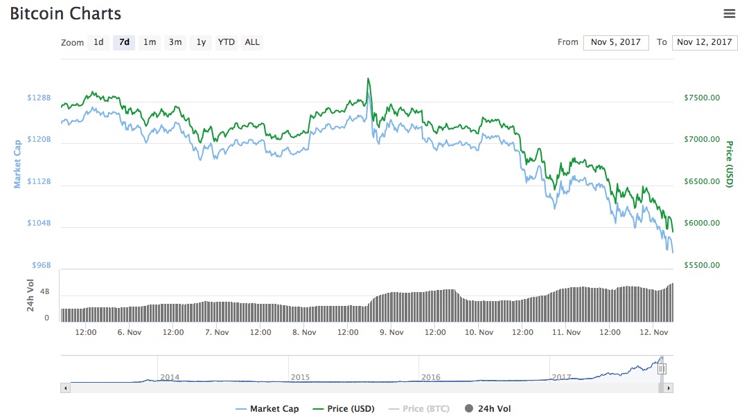 A graph of bitcoin chart by CoinMarketCap